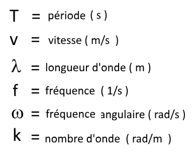 Onde Transversale Progressive Periode Vitesse Longueur D Onde Frequence Frequence Angulaire Nombre D Onde